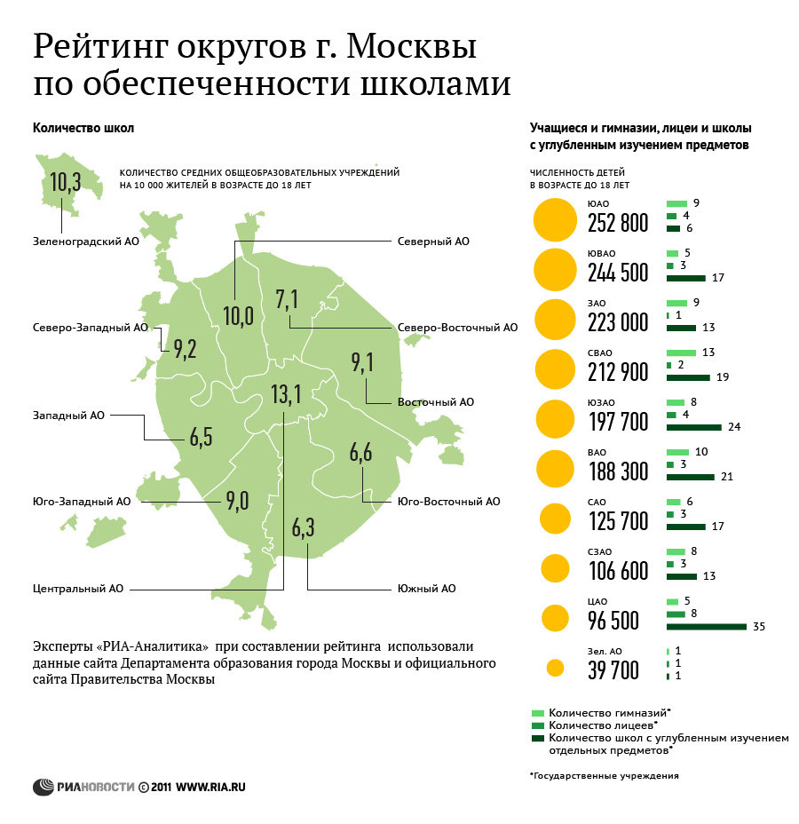 рейтинг округов москвы по школам