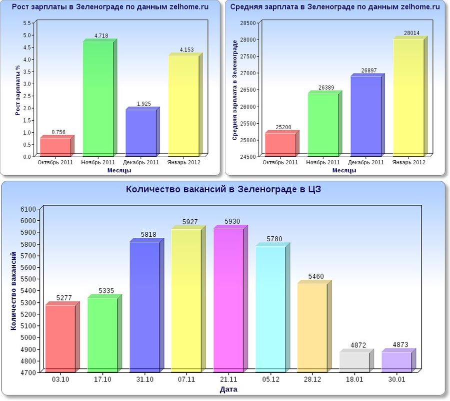 статистика от zelhome.ru по вакансиям в зеленограде